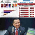 Carlos Torres Piña puntero en las encuestas para gobernar Michoacán